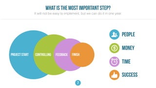 7
It will not be easy to implement, but we can do it in one year.
what is the most important step?
PROJECT START CONTROLLING FEEDBACK FINISH
MONEY
TIME
PEOPLE
SUCCESS
MONEY
TIME
PEOPLE
SUCCESS
 