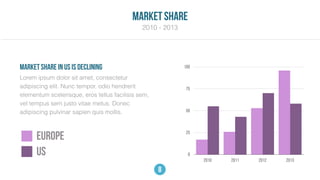 0
25
50
75
100
2010 2011 2012 2013
EUROPE
US
Lorem ipsum dolor sit amet, consectetur
adipiscing elit. Nunc tempor, odio hendrerit
elementum scelerisque, eros tellus facilisis sem,
vel tempus sem justo vitae metus. Donec
adipiscing pulvinar sapien quis mollis.
MARKET SHARE IN US IS DECLINING
8
2010 - 2013
MArket share
 