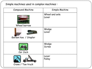 Simple and complex machines