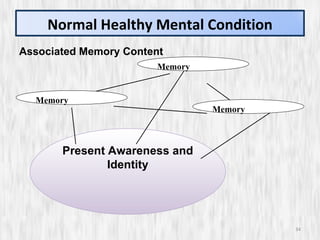 Normal Healthy Mental Condition Present Awareness and Identity Memory Memory Memory Associated Memory Content 