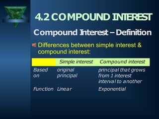 4.2COMPOUNDIN
T
ER
E
S
T
Compound I
nterest–Definition
Differences between simple interest &
compound interest:
Simple interest Compound interest
Based original
on principal
Function Linear
principal that grows
from 1 interest
interval to another
Exponential
 