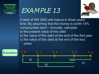 EXAMPLE 13
A debt of RM 3000 will mature in three years’
time. By assuming that the money is worth 14%
compounded semi – annually, calculate
a) the present value of this debt
b) the value of this debt at the end of the first year
c) the value of this debt at the end of the four
years
Solution
3000
Y: 2 Y: 4
Y: 0 Y: 1 Y: 3
a)
b)
c)
 