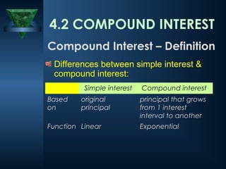 4.2 COMPOUND INTEREST
Differences between simple interest &
compound interest:
Compound Interest – Definition
Simple interest Compound interest
Based
on
original
principal
principal that grows
from 1 interest
interval to another
Function Linear Exponential
 