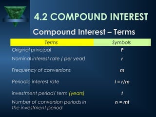 4.2 COMPOUND INTEREST
Terms Symbols
Original principal P
P
Nominal interest rate ( per year) r
r
Frequency of conversions m
m
Periodic interest rate i = r/m
i = r/m
investment period/ term (years) t
Number of conversion periods in
the investment period
n = mt
n = mt
Compound Interest – Terms
 