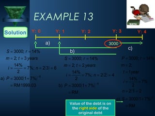 ( )
( )
1999.03
RM
%
7
1
3000
a)
6
3
2
%;
7
2
%
14
3
;
2
%
14
;
3000
6
=
+
=
=
=
=
=
=
=
=
=
−
P
n
i
years
t
m
r
S
EXAMPLE 13
Solution Y: 0
3000
Y: 2 Y: 4
Y: 1 Y: 3
a)
b)
c)
( )
( )
RM
%
7
1
3000
b)
4
2
2
%;
7
2
%
14
2
;
2
%
14
;
3000
4
=
+
=
=
=
=
=
=
=
=
=
−
P
n
i
years
t
m
r
S
( )
( )
RM
%
7
1
3000
c)
2
1
2
%
7
2
%
14
1
;
2
%
14
;
3000
2
=
+
=
=
=
=
=
=
=
=
=
S
n
i
year
t
m
r
P
Value of the debt is on
the right side
right side of the
original debt
 