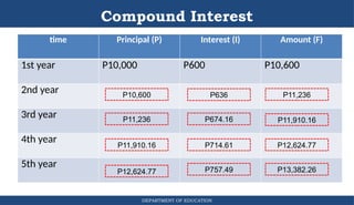 Compound Interest
DEPARTMENT OF EDUCATION
.
time Principal (P) Interest (I) Amount (F)
1st year P10,000 P600 P10,600
2nd year
3rd year
4th year
5th year
P10,600 P636 P11,236
P11,236 P674.16 P11,910.16
P11,910.16 P714.61 P12,624.77
P12,624.77 P757.49 P13,382.26
 