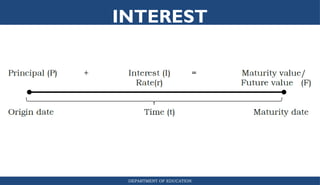 Math Introduction Interest General Mathematics_simple and compound interest.pptx