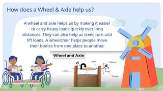 How does a Wheel & Axle help us?
A wheel and axle helps us by making it easier
to carry heavy loads quickly over long
distances. They can also help us steer, turn and
lift loads. A wheelchair helps people move
their bodies from one place to another.
 