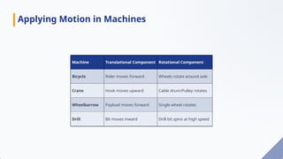 Machine Translational Component Rotational Component
Bicycle Rider moves forward Wheels rotate around axle
Crane Hook moves upward Cable drum/Pulley rotates
Wheelbarrow Payload moves forward Single wheel rotates
Drill Bit moves inward Drill bit spins at high speed
Applying Motion in Machines
 