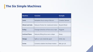 Machine Function Example
Lever Multiplies force using a fulcrum Crowbar, Seesaw
Wheel and Axle Reduces friction for rotational motion Bicycle Wheel
Pulley Changes direction of force via a rope Flagpole
Inclined Plane Reduces lifting force over a slope Ramp
Wedge Splits or cuts materials apart Knife, Axe
Screw Converts rotation into linear motion Bolt, Jar Lid
The Six Simple Machines
 