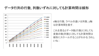 データ行列の行数, 列数いずれに対しても計算時間は線形
x軸は行数, ラベルの違いは列数, y軸
は計算時間を表す.
これを見るとデータ数(行数)に対しても
変数の数(列数)に対しても計算時間は
線形にスケールすることがわかる.うれし
いね
 