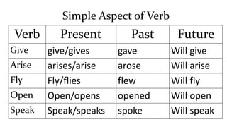 Simple Aspect of Verb
Verb Present Past Future
Give give/gives gave Will give
Arise arises/arise arose Will arise
Fly Fly/flies flew Will fly
Open Open/opens opened Will open
Speak Speak/speaks spoke Will speak
 