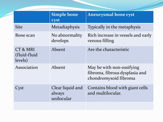 Simple bone
cyst
Aneurysmal bone cyst
Site Metadiaphysis Typically in the metaphysis
Bone scan No abnormality
develops
Rich increase in vessels and early
venous filling
CT & MRI
(fluid-fluid
levels)
Absent Are the characteristic
Association Absent May be with non-ossifying
fibroma, fibrous dysplasia and
chondromyxoid fibroma
Cyst Clear liquid and
always
unilocular
Contains blood with giant cells
and multilocular.
 