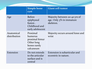 Simple bone
cyst
Giant cell tumor
Age Before
epiphyseal
fusion .
Childhood and
early adolescent
Majority between 20-40 yrs of
age. Only 3% in immature
skeleton.
Anatomical
distribution
Proximal
humerus
proximal femur
Other long
bones rarely
calcaneum
Majority occurs around knee and
wrist
Extension Do not extends
to the articular
surface and is
central
Extension is subarticular and
eccentric in nature.
 