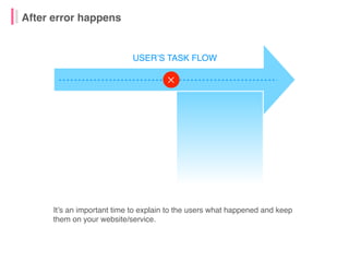 After error happens
USER’S TASK FLOW
✕
It’s an important time to explain to the users what happened and keep
them on your ...