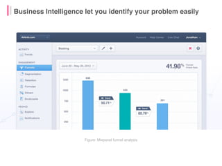 Business Intelligence let you identify your problem easily
Figure: Mixpanel funnel analysis
 