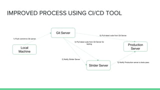 IMPROVED PROCESS USING CI/CD TOOL
Git Server
Production
Server
Strider Server
Local
Machine
 