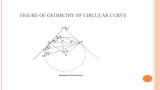 FIGURE OF GEOMETRY OF CIRCULAR CURVE
 