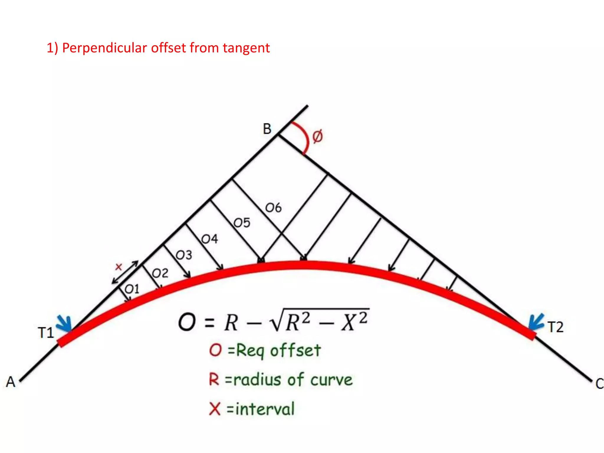 1) Perpendicular offset from tangent