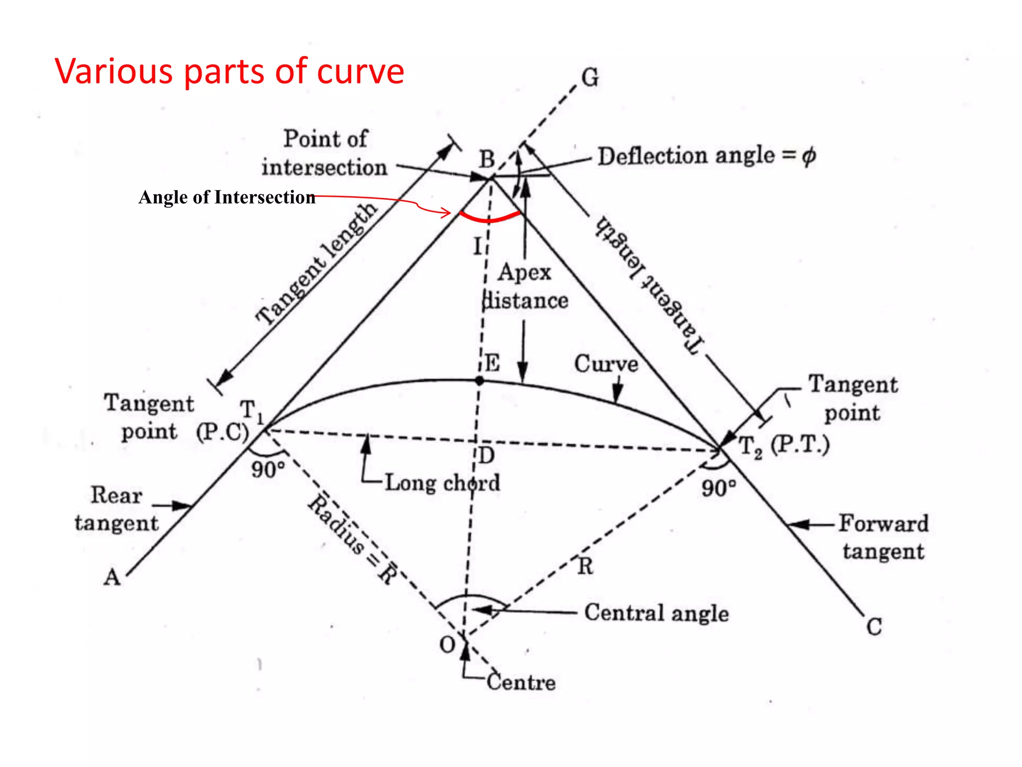 Angle of Intersection
Various parts of curve
