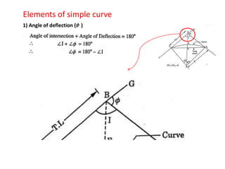 Elements of simple curve
1) Angle of deflection ( )
 