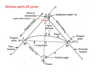 Angle of Intersection
Various parts of curve
 