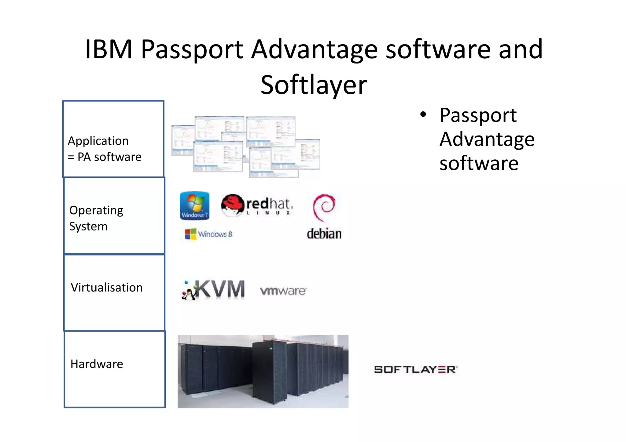 IBM Passport Advantage software and
Softlayer
Hardware
Virtualisation
Operating
System
Application
= PA software
• Passport
Advantage
software
 