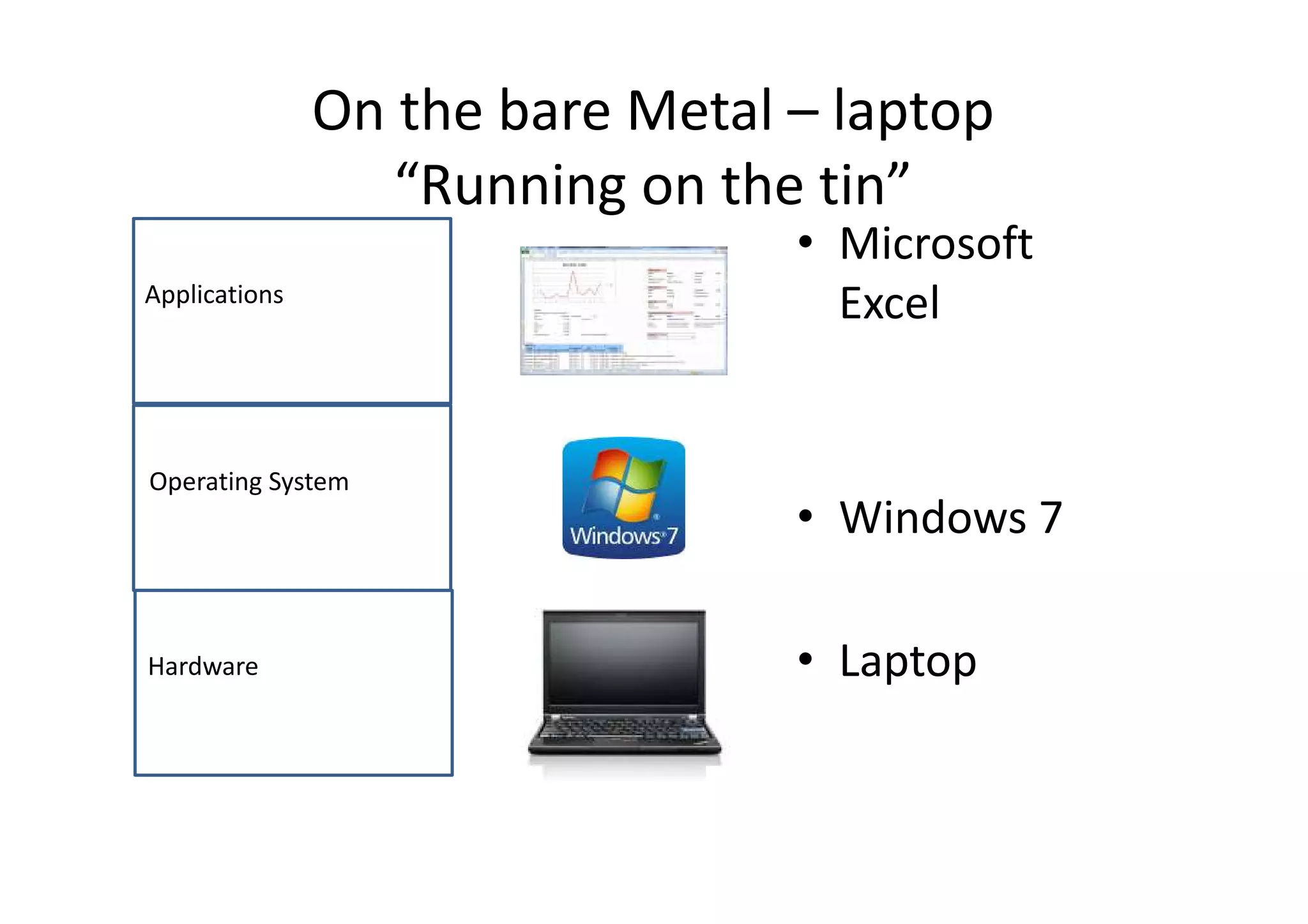 On the bare Metal – laptop
“Running on the tin”
Hardware
Operating System
Applications
• Microsoft
Excel
• Windows 7
• Laptop
 