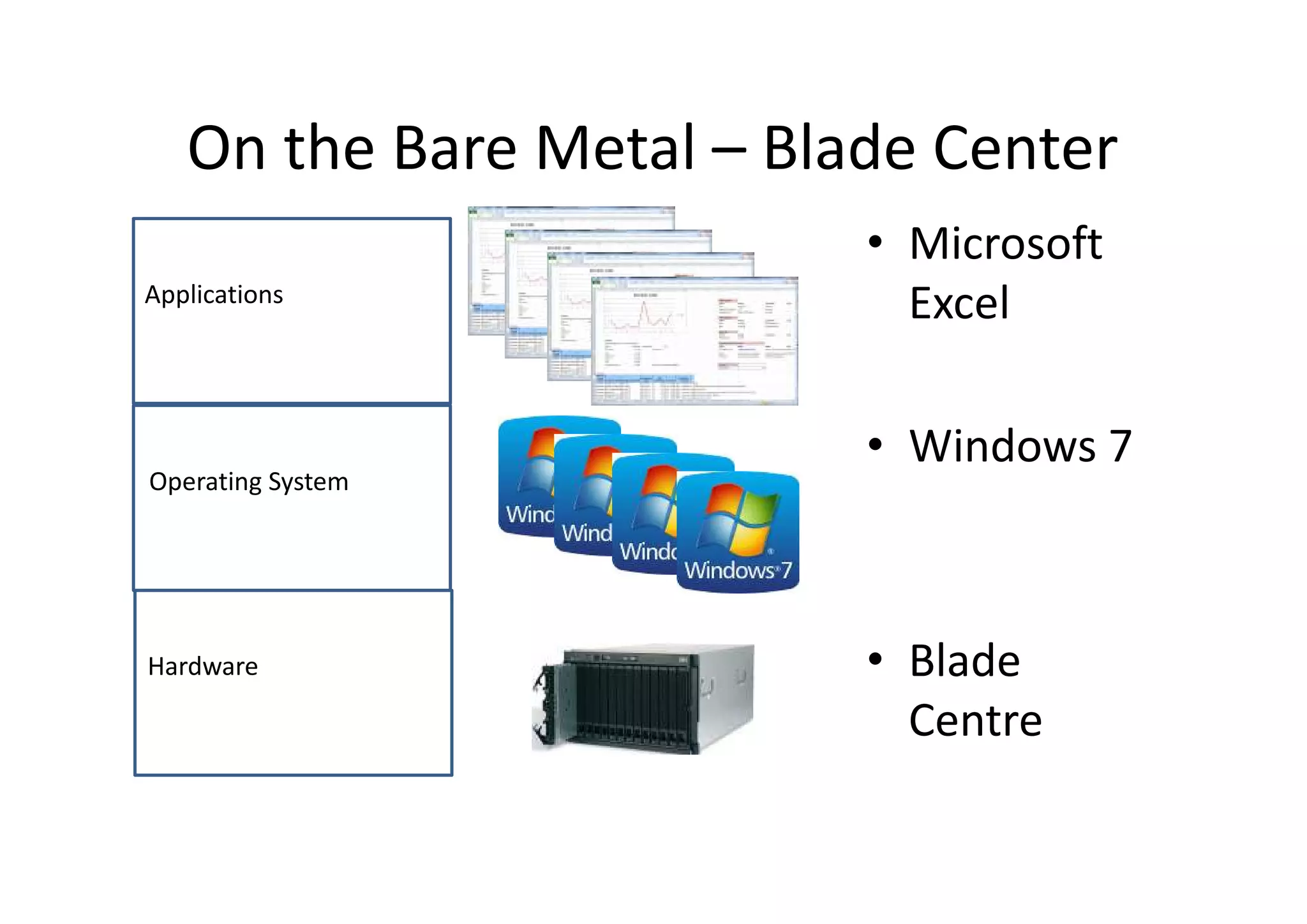 On the Bare Metal – Blade Center
Hardware
Operating System
Applications
• Microsoft
Excel
• Windows 7
• Blade
Centre
 