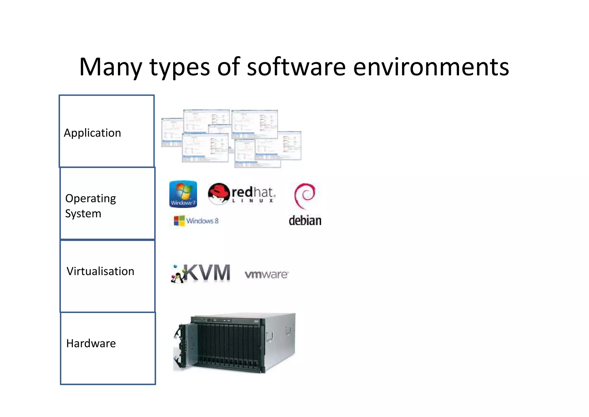 Many types of software environments
Hardware
Virtualisation
Operating
System
Application
 