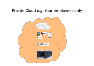 Private Cloud e.g. Your employees only
 