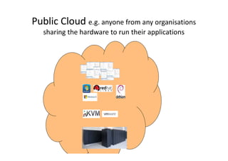 Public Cloud e.g. anyone from any organisations
sharing the hardware to run their applications
 