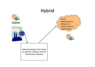 Hybrid
client
a data centre
Cloud
deployment of
software on
infrastructure in
a data centre
Gateway between the clients
on premise software and the
Cloud based software
 