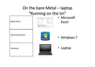On the bare Metal – laptop
“Running on the tin”
Hardware
Operating System
Applications
• Microsoft
Excel
• Windows 7
• Laptop
 