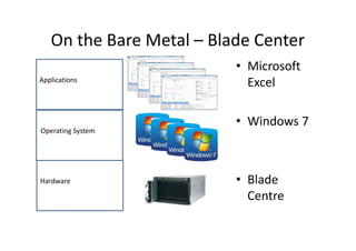 On the Bare Metal – Blade Center
Hardware
Operating System
Applications
• Microsoft
Excel
• Windows 7
• Blade
Centre
 