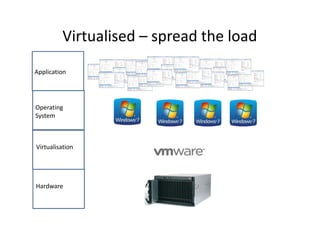 Virtualised – spread the load
Hardware
Virtualisation
Operating
System
Application
 