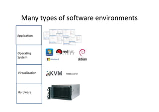 Many types of software environments
Hardware
Virtualisation
Operating
System
Application
 