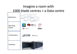 Imagine a room with
1000 blade centres = a Data centre
Hardware
Virtualisation
Operating
System
Application
 