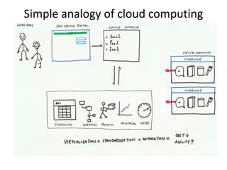 Simple analogy of cloud computing
       and its components
 