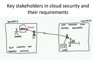 Key stakeholders in cloud security and
         their requirements
 