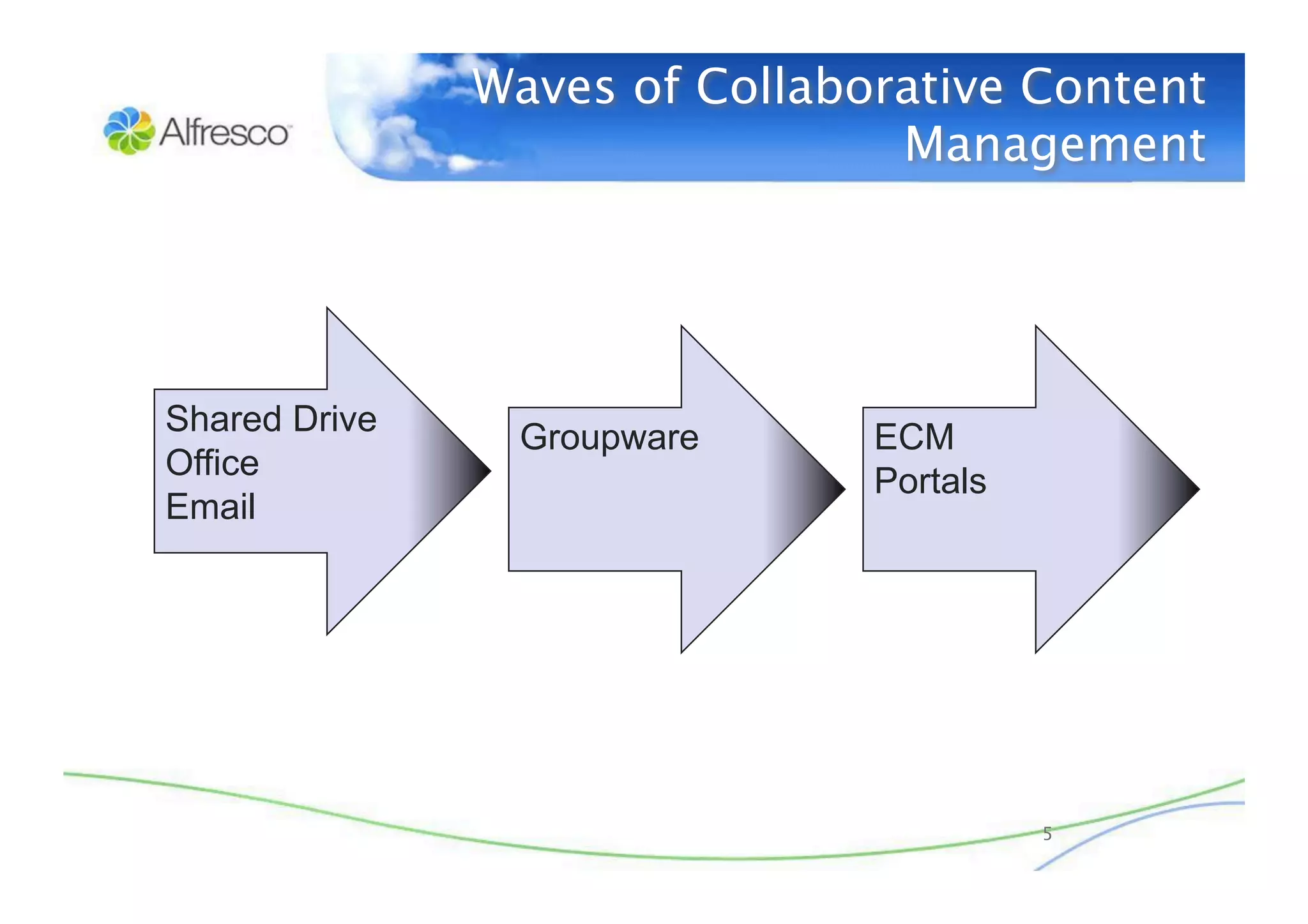 Really Simple Collaboration with Alfresco Share