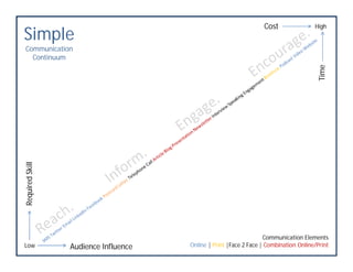 Cost                High
Simple
 Communication
   Continuum




                                                                                       Time
Required Skill




                                                                   Communication Elements
Low              Audience Influence   Online | Print |Face 2 Face | Combination Online/Print
 