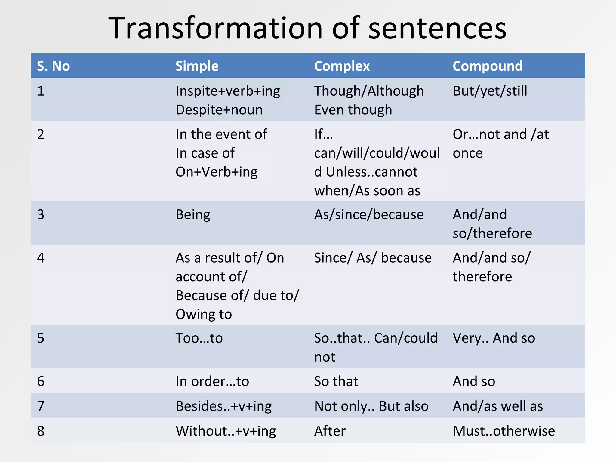 Transformation of sentences
S. No Simple Complex Compound
1 Inspite+verb+ing
Despite+noun
Though/Although
Even though
But/yet/still
2 In the event of
In case of
On+Verb+ing
If…
can/will/could/woul
d Unless..cannot
when/As soon as
Or…not and /at
once
3 Being As/since/because And/and
so/therefore
4 As a result of/ On
account of/
Because of/ due to/
Owing to
Since/ As/ because And/and so/
therefore
5 Too…to So..that.. Can/could
not
Very.. And so
6 In order…to So that And so
7 Besides..+v+ing Not only.. But also And/as well as
8 Without..+v+ing After Must..otherwise
 