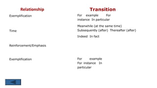 Reinforcement/Emphasis
Transition
For example For
instance In particular
Meanwhile (at the same time)
Subsequently (after)...