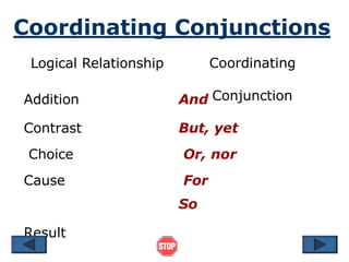 Coordinating Conjunctions
Logical Relationship Coordinating
Conjunction
Addition
Contrast
Choice
Cause
Result
And
But, yet
Or, nor
For
So
 