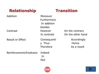 Relationship Transition
Addition
Reinforcement/Emphasis Indeed
In
fact
Contrast
Result or Effect
Moreover
Furthermore
In addition
besides
However
In contrast
Consequentl
y Thus
Therefore
On the contrary
On the other hand
Accordingly
Hence
As a result
 