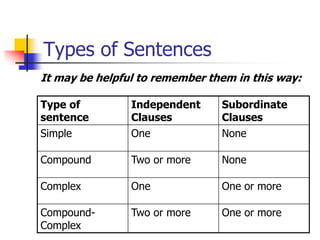 Types of Sentences
Type of
sentence
Independent
Clauses
Subordinate
Clauses
Simple One None
Compound Two or more None
Complex One One or more
Compound-
Complex
Two or more One or more
It may be helpful to remember them in this way:
 