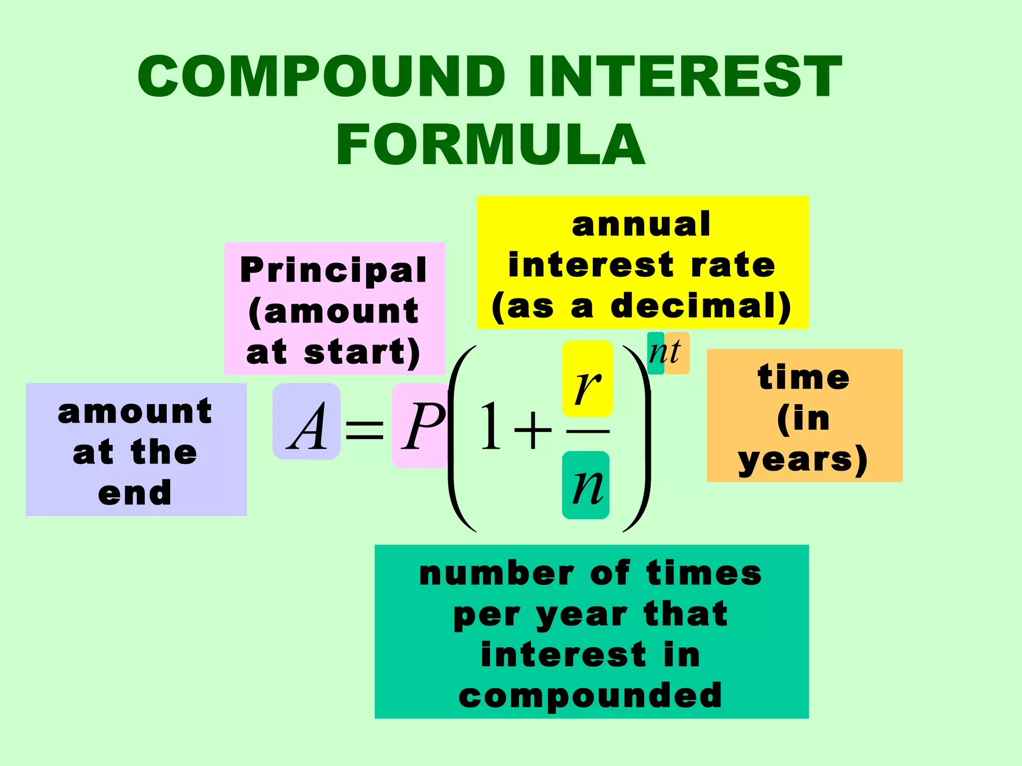 COMPOUND INTEREST
FORMULA
amount
at the
end
Principal
(amount
at start)
annual
interest rate
(as a decimal)
nt
n
r
PA
+= 1
time
(in
years)
number of times
per year that
interest in
compounded