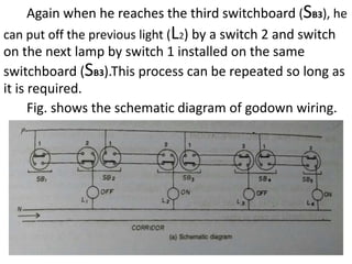 Again when he reaches the third switchboard (SB3), he
can put off the previous light (L2) by a switch 2 and switch
on the next lamp by switch 1 installed on the same
switchboard (SB3).This process can be repeated so long as
it is required.
Fig. shows the schematic diagram of godown wiring.
 