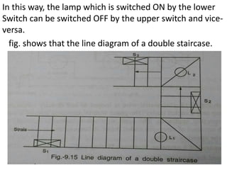 In this way, the lamp which is switched ON by the lower
Switch can be switched OFF by the upper switch and vice-
versa.
fig. shows that the line diagram of a double staircase.
 